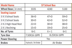 S7 BUS